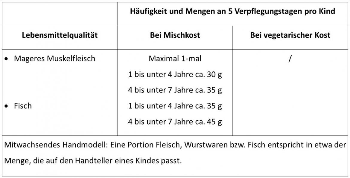 Fisch-Fleisch Tabelle