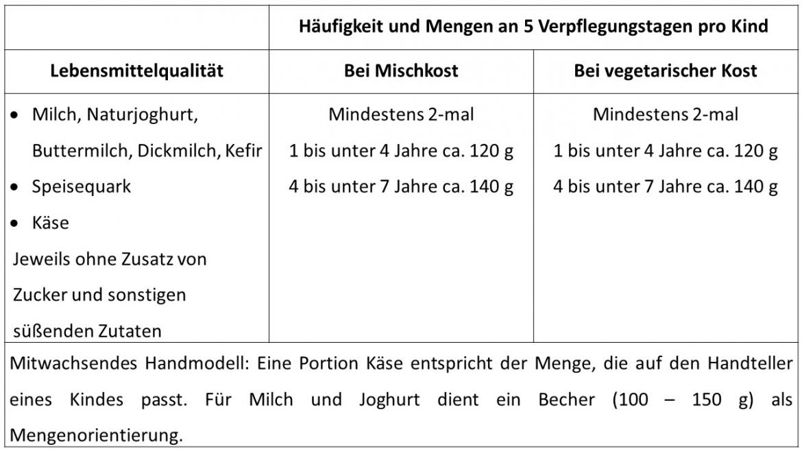 Milch Tabelle