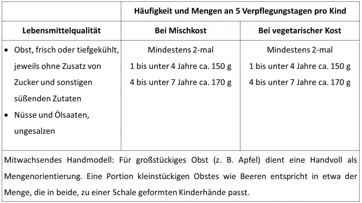 Obst Tabelle