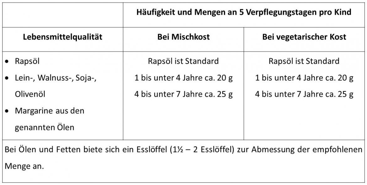 Speiseöle Tabelle