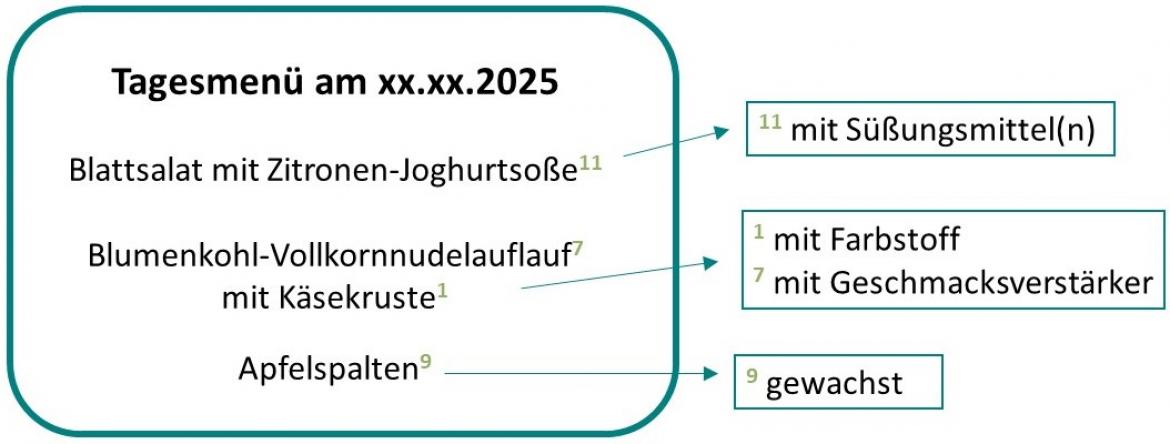 Abb. 2 Bsp. Kennzeichnung LM-Zusatzstoff