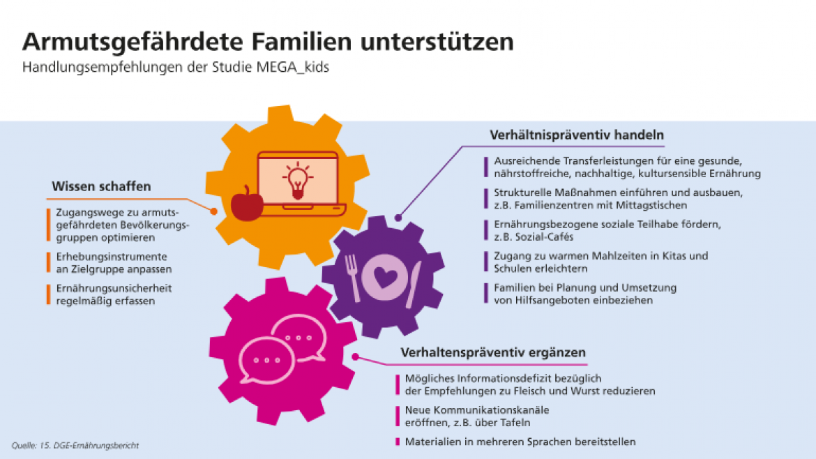  Screenshot 2024-11-20 at 14-36-38 Ernährungssituation armutsgefährdeter Haushalte mit Kindern neue Daten im 15. DGE-Ernährungsbericht DGE